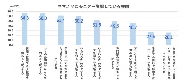 商品サービスへの体験意識が高い会員