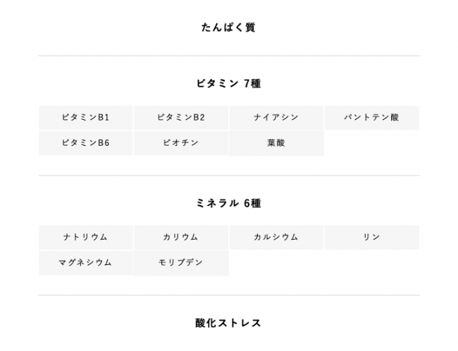 基礎栄養を中心に業界最多の15項目を検査できます