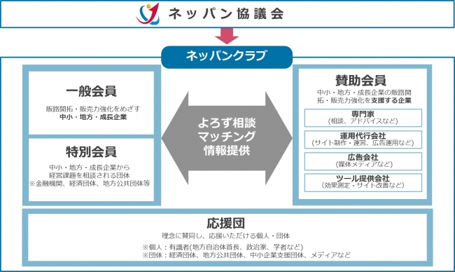 ネッパンクラブ体制図