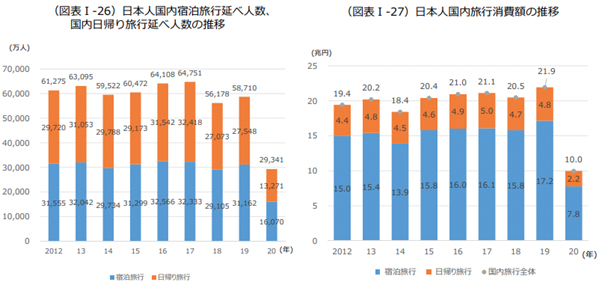 （出典：令和3年版観光白書）