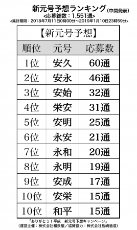 新元号予想中間発表