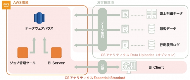 「カスタマーストーリーアナリティクス」サービスイメージ図