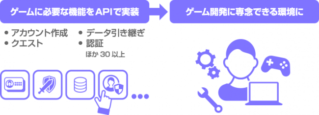 GS2のAPIと利用効果