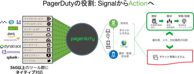 PagerDuty製品概要