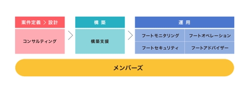 フートシリーズサービス概念図