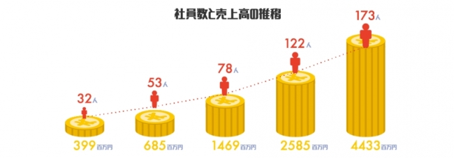 クラスメソッド従業員数および売上高の推移