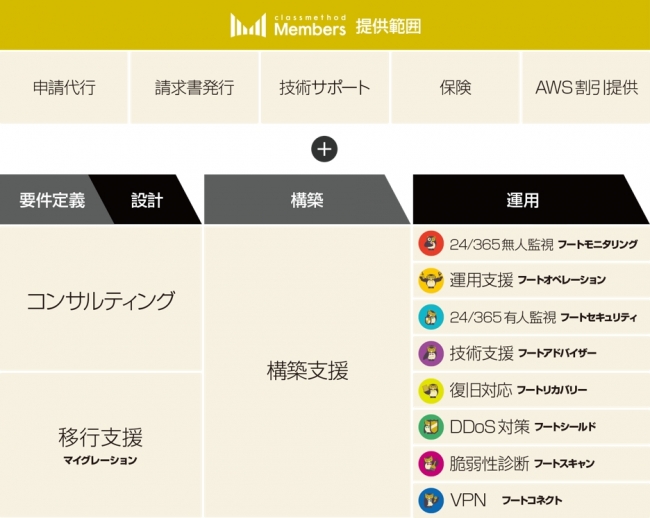 クラスメソッドメンバーズのサービス概要