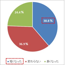 「通勤時間」は、「短くなった」と回答した人が38.8%で最多。 「長くなった」(24.4%)に比べ14.4ポイントも高い結果に。