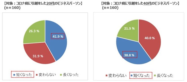 前住居と比較して「通勤時間」が短縮した人は、20代が最多で41.9%。 対して40代は38.8%にとどまったことから、 若い世代の方がニューノーマルに対応した新居を柔軟に選んでいたことが判明。