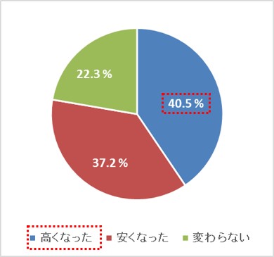 前住居と比較して、家賃が「安くなった」人よりも、「高くなった」人の方が多数存在するという結果に。