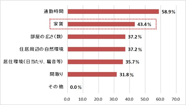 「住居周辺の自然環境」よりも「家賃」が考慮されている。