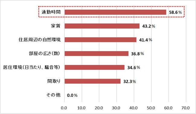 コロナ禍の引越で最も考慮されたのは「通勤時間」。