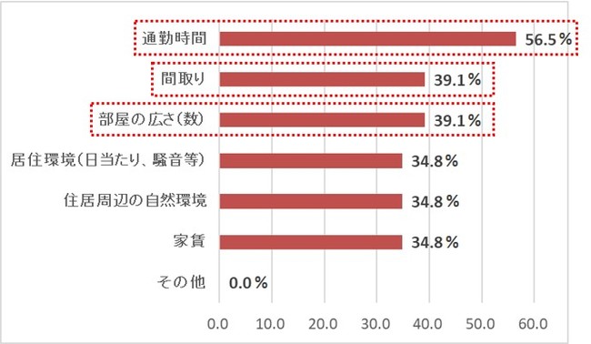 40代の方が20代と比較して6.9ポイント高い。