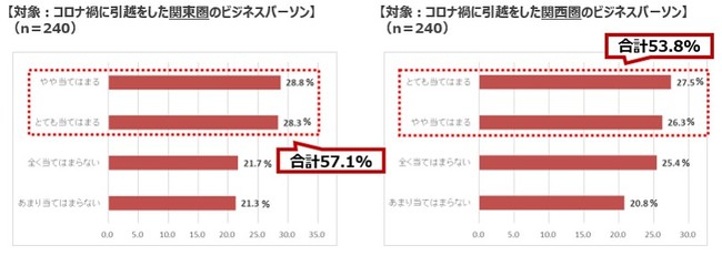 関東圏の方がコロナ禍を考慮・意識して 引越をした人が3.3ポイント多い