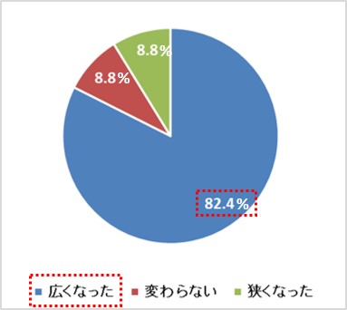 前住居よりも部屋が「広くなった(増えた)」という人の8割以上が現住居に「とても満足している」という結果に。