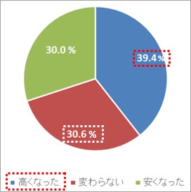 　家賃は、前住居よりも「高くなった」と回答した人が39.4%存在。「変わらない」(30.6%)と回答した人を含めると全体の 7割を占めた。