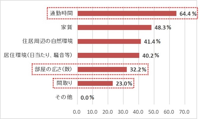 20代の方が40代と 比較して7.9ポイント高い