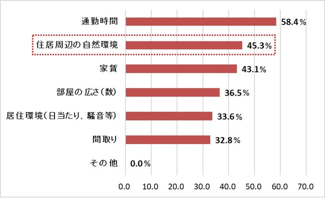 「住居周辺の自然環境」が 「通勤時間」に次いで 2位という結果に。