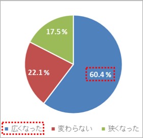 前住居よりも部屋が「広くなった(増えた)」という人は60%以上存在。