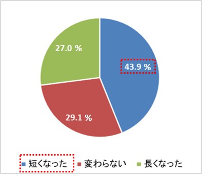 前住居よりも通勤時間が「短縮した人」の 住居に対する満足度は43.9%と、 意外にも半数を切った。