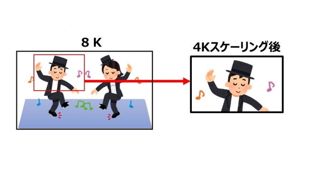 8K ROIイメージ図（8Kの赤枠部分を切り出し4Kにスケーリング）