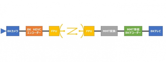 8K伝送実験概略図