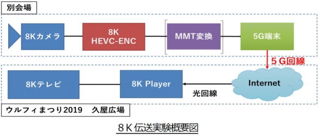 ８K伝送実験概要図