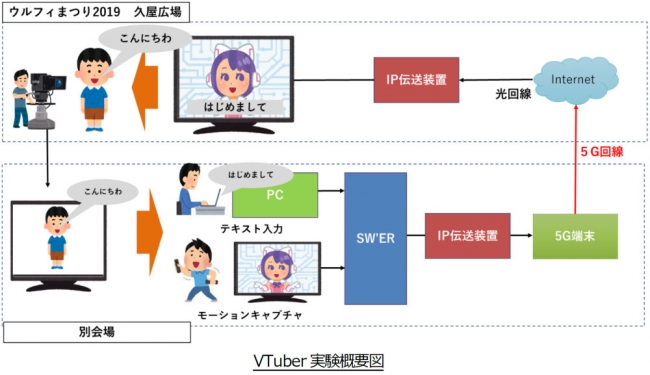 VTuber実験概要図