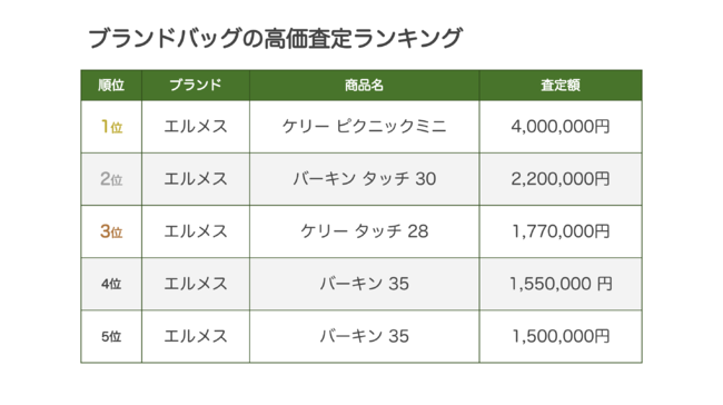 ブランドバッグ高価査定ランキング