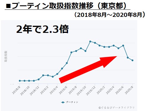 対象：ぐるなび加盟店 、実施期間：2018年8月1日~2020年8月31日、集計方法：加盟店商品データ