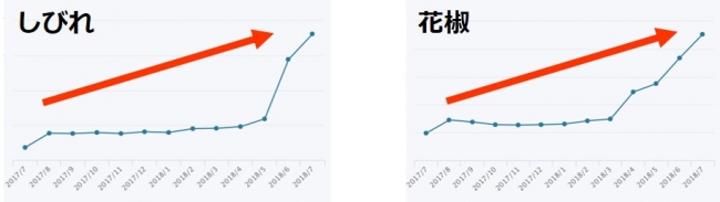 ※ぐるなびデータライブラリ調べ（2017年7月～2018年7月）