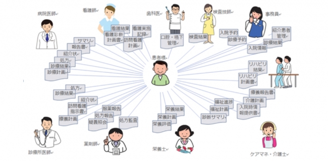 患者さんを中心としたネットワーク