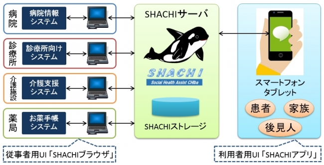 SHACHIのシステム概要