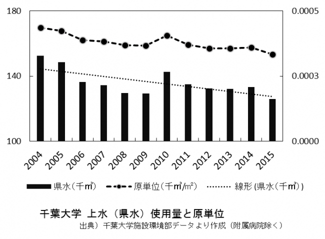 千葉大学の水資源使用量と原単位