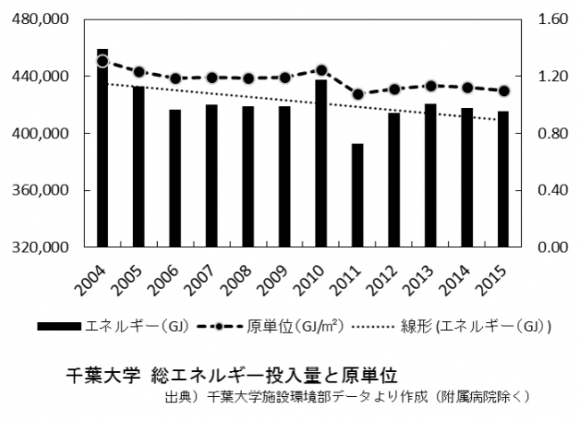 千葉大学の総エネルギー投入量と原単位