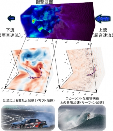 （上段）衝撃波の3次元電子密度構造（中段右）電場の波（色）とサーフィン加速中の電子の軌道（球）（中段左）強い乱流磁場（色）に散乱されながら波面に沿ってドリフトする電子（下段）それぞれの加速メカニズムに対応するイメージ図（Matsumotoet. al. PRL 2017より改編）