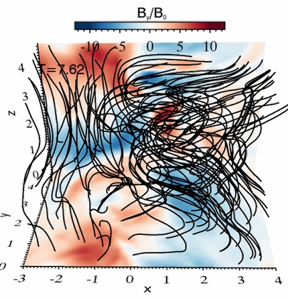 計算から得られた衝撃波付近の3次元構造。カラーは磁場の強さ。実線は磁力線。