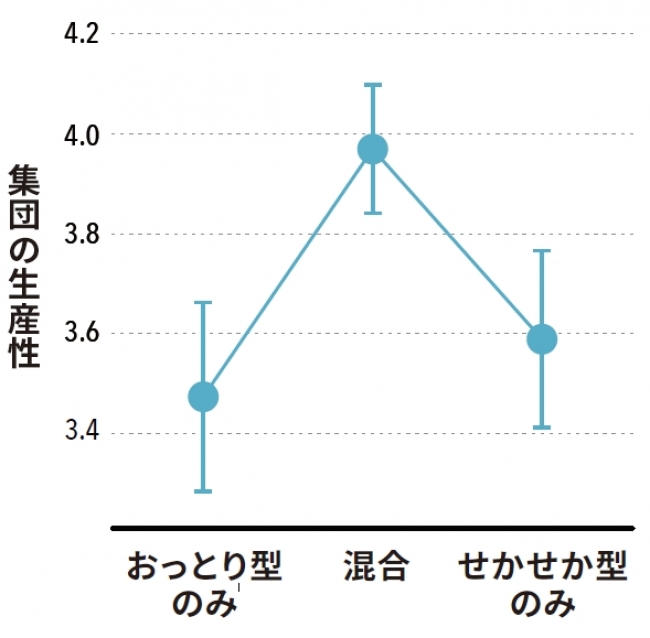 図２．２つの個性を混ぜたときに、単独状態よりも集団の生産性が向上した。