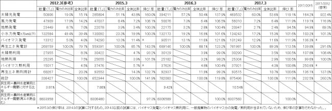 表１）再生可能エネルギー供給の推移（全国）