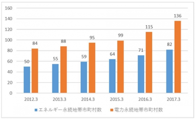 図１）エネルギー永続地帯、電力永続地帯の市町村数