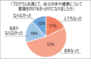 アンケート調査回答者147名のうち 健康無関心層の17名の集計結果