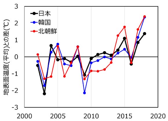 3カ国における7月の地表面温度の年々変動。平年値(2002-18年の７月平均)からの差として図示した。