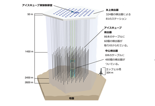 現在のアイスキューブ観測施設の全体図