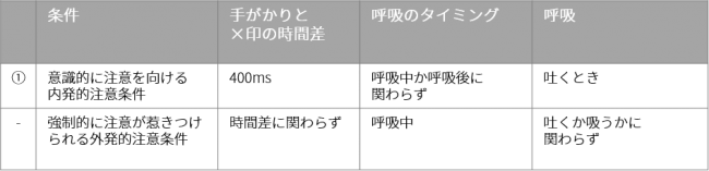 正しい手がかりの時に反応が早まる呼吸