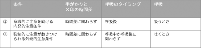 間違った手がかりの時に反応が遅れる呼吸