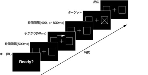 内発的注意要件での課題の流れ