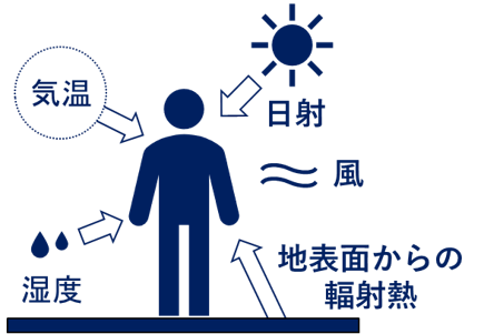 図４. 体感温度に影響を与える気象要素。