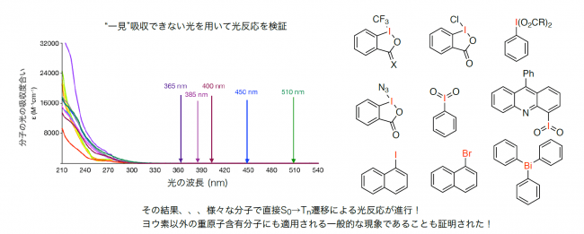 図4 重原子含有分子の光吸収（左）と重原子含有分子の化学式（右）