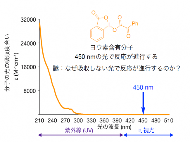 図1 ヨウ素含有分子の光吸収