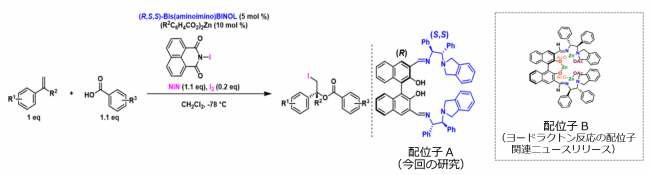 図3　本研究で成功した世界初の触媒的不斉ヨードエステル化反応とその配位子と、これまでに明らかにしていた不斉ヨードラクトン触媒の構造式。配位子A、Bは構造異性体の関係。